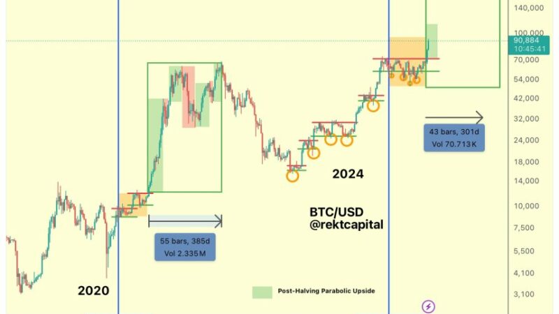 Bitcoin ‘Parabolic Phase Just Begun’, Is BTC Hitting $100,000 This Week?