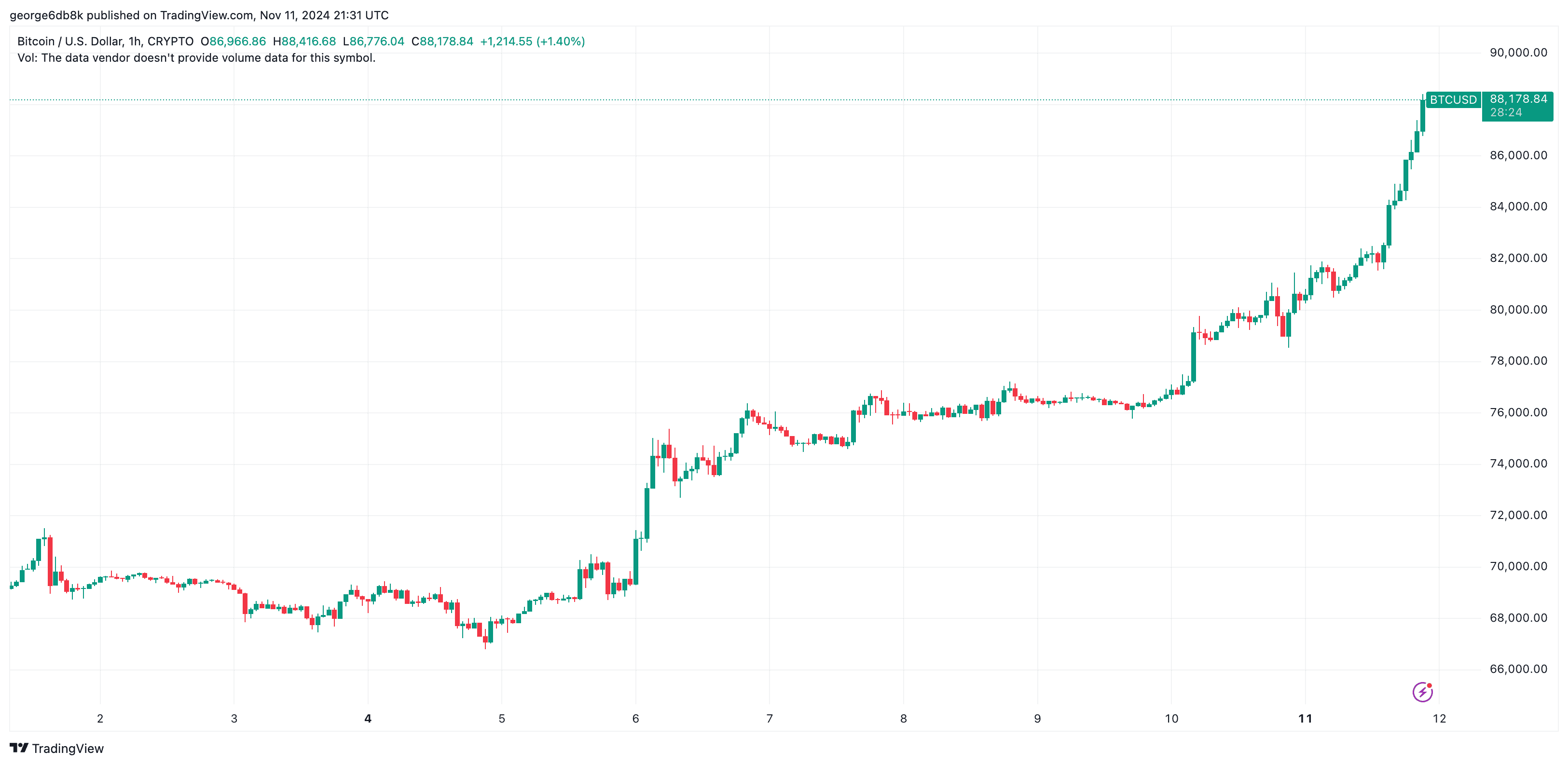 Bitcoin Price 12% Away From $100K, Bullish Odds on Polymarket Soar