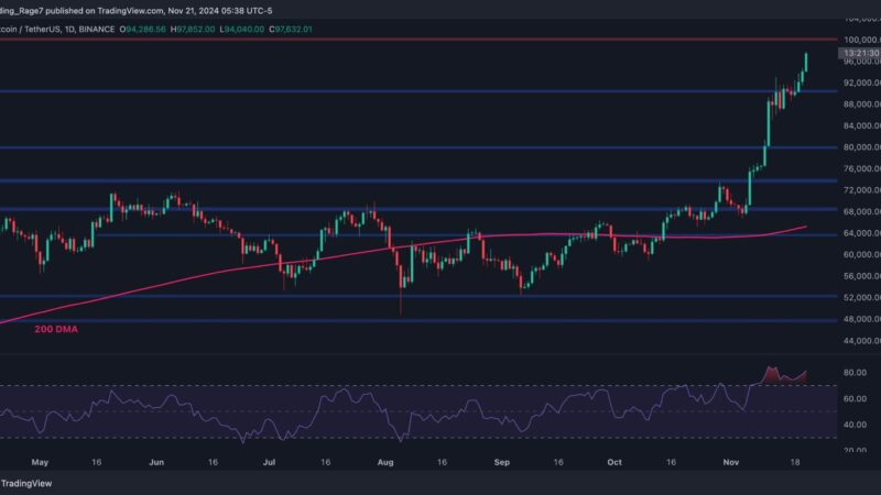 Bitcoin Price Analysis: BTC Explodes to New ATH, Is $100K Next Today?