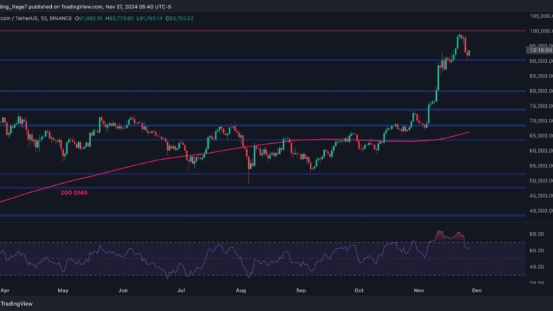 Bitcoin Price Analysis: Is BTC Headed Back Toward $100K Following Today’s Recovery?