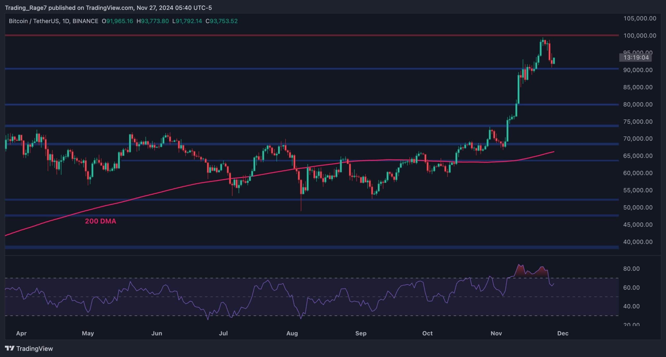 Bitcoin Price Analysis: Is BTC Headed Back Toward $100K Following Today’s Recovery?