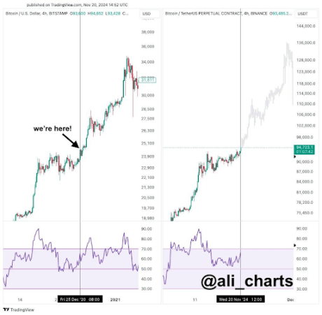 Bitcoin Price ATH Set To Cross $139,000 According To Previous Election Cycles