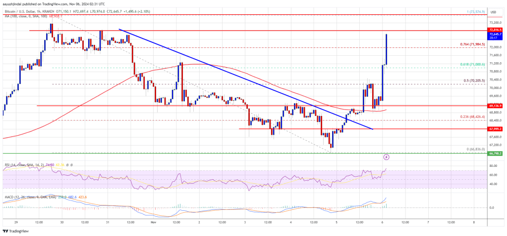 Bitcoin Price Back On The Rise as Trump Leads the Pack: Rally to Continue?