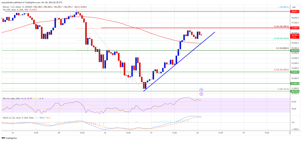 Bitcoin Price Bounces Back: Will the Climb Continue?