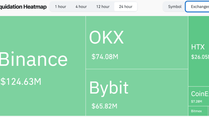 Bitcoin Price Correction Triggers $296 Million In Liquidations – Can BTC Still Hit ATH?