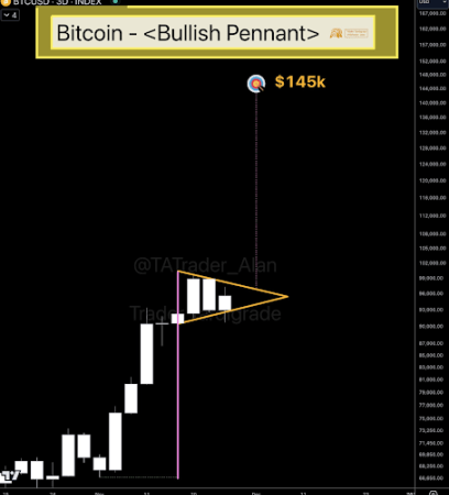 Bitcoin Price Forms Bullish Pennant On 3-Day Chart, $145,000 Target Swims Into View