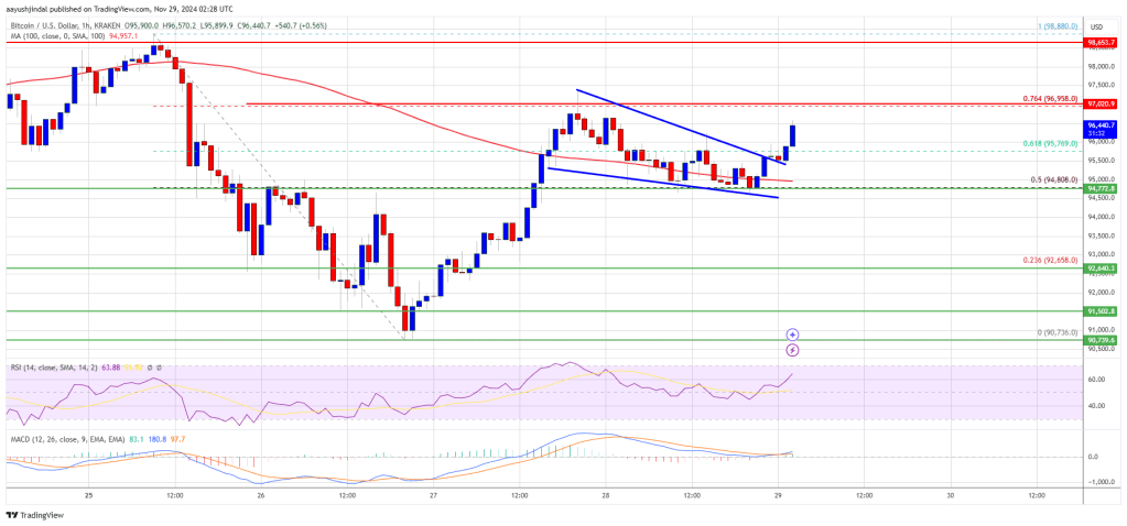 Bitcoin Price Poised for Another Rise: The Next Move Awaits