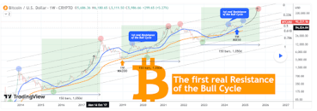 Bitcoin Price Rejection At $99,000: Temporary Or End Of The Bull Rally?