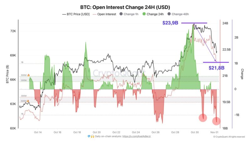 Bitcoin Price Slides Below $70,000: These Are The Key Reasons