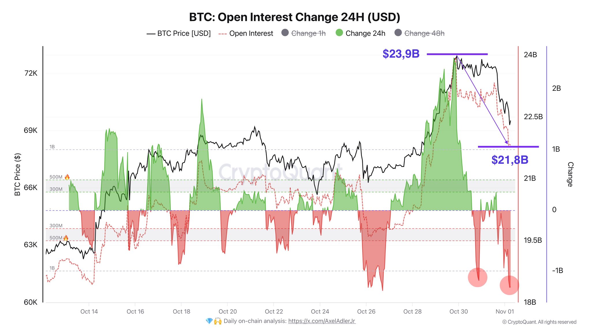 Bitcoin Price Slides Below $70,000: These Are The Key Reasons