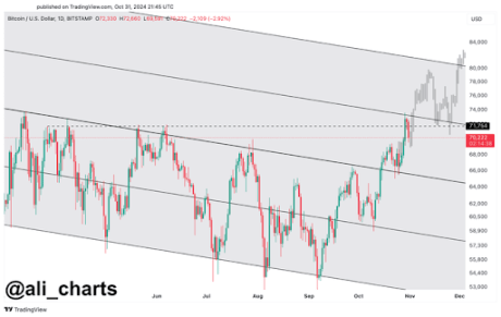 Bitcoin Price To New ATH Soon? Analyst Who Called $72,000 Surge Reveals What Needs To Happen