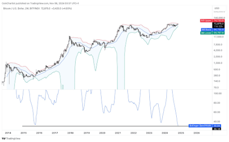 Bitcoin Price Touches $75,000 ATH: Analyst Says This Is What You Should Expect Next