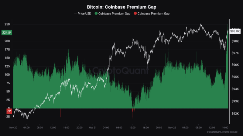 Bitcoin Rally Benefits From US Buyers – Coinbase Premium Gap Reveals Strong Demand