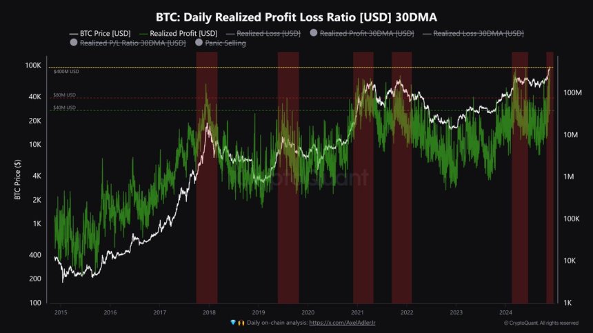 Bitcoin Realized Profit Hits ATH At $443 Million – Local Top Or Continuation?