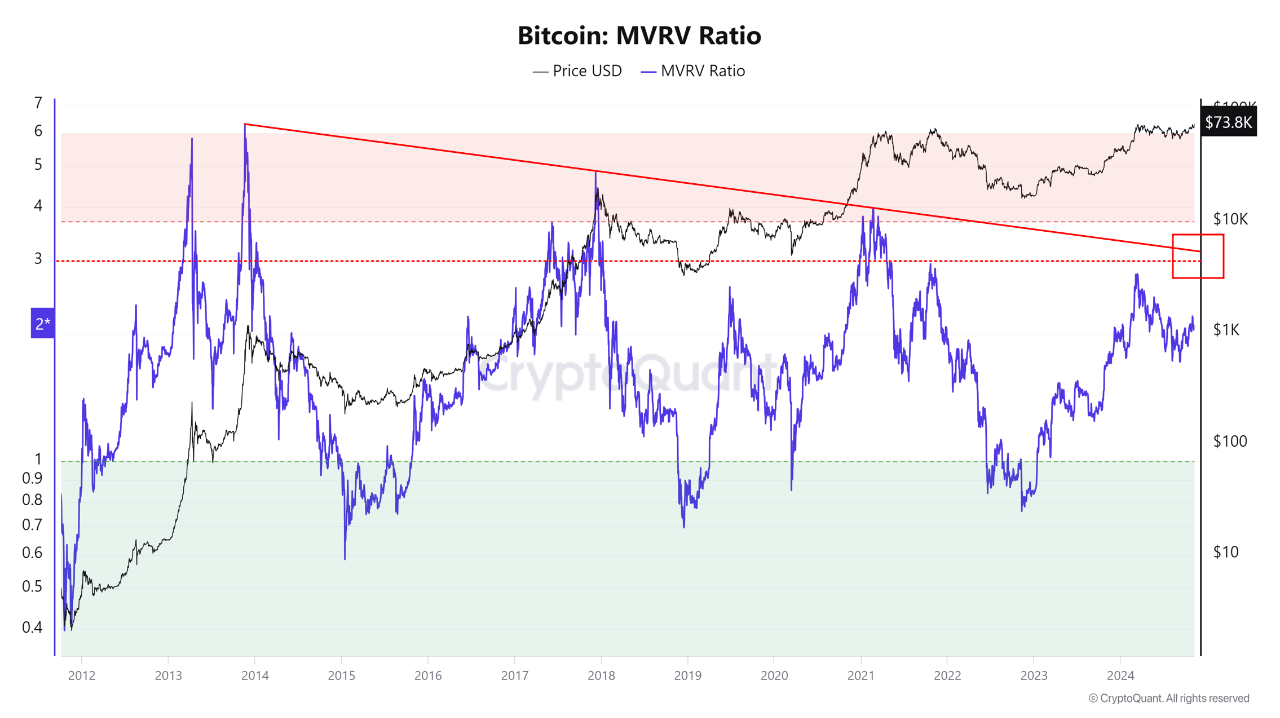 Bitcoin Records $75,000 All-Time High: Here’s If BTC Is ‘Overheated’ Now