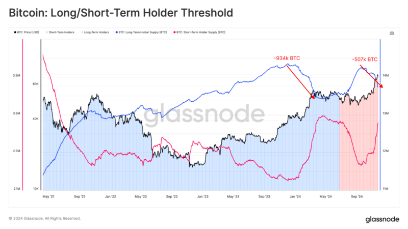 Bitcoin Sell-Side Pressure Dominated By New Holders, Research Shows