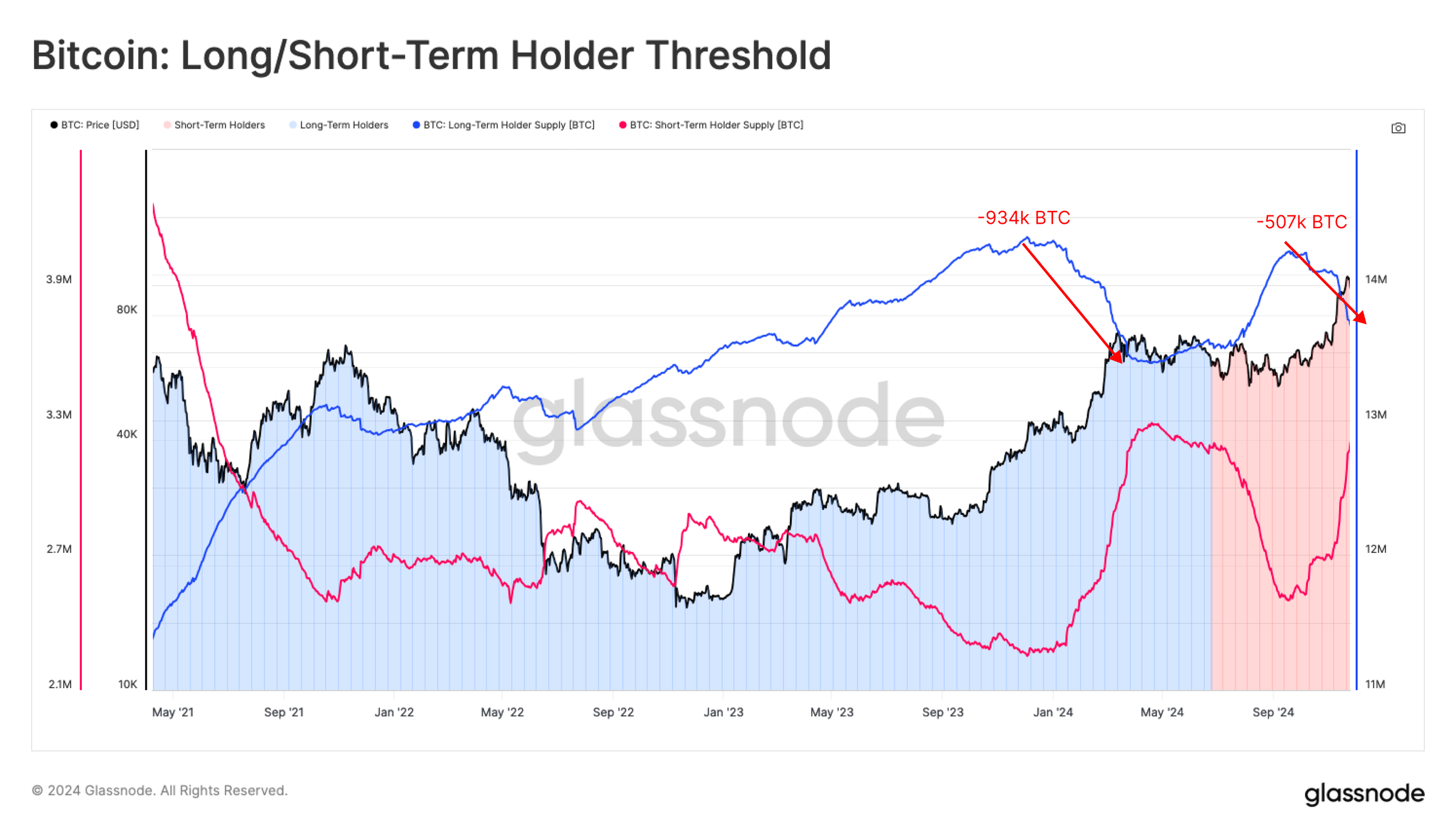 Bitcoin Sell-Side Pressure Dominated By New Holders, Research Shows