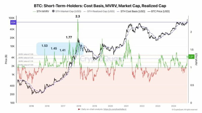 Bitcoin Spot Is King – STH Selling Pressure Expected To Be Absorbed By ETFs