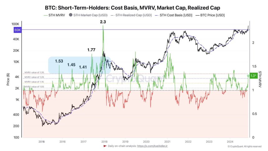 Bitcoin Spot Is King – STH Selling Pressure Expected To Be Absorbed By ETFs