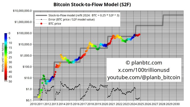 Bitcoin Stock To Flow Model Reveals $500,000 Price Target