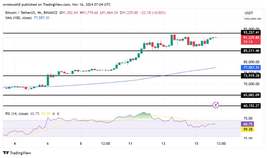 Bitcoin Surges Past $93,000 – Can A Breakthrough Unlock New Heights?