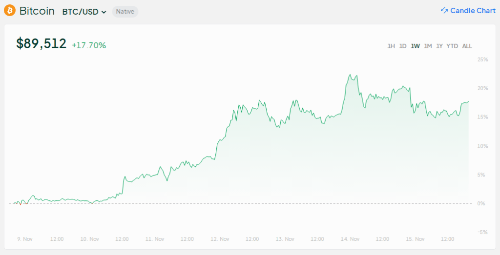 Bitcoin To $800K? Galaxy Digital CEO Unveils Bold 5-10 Year Forecast