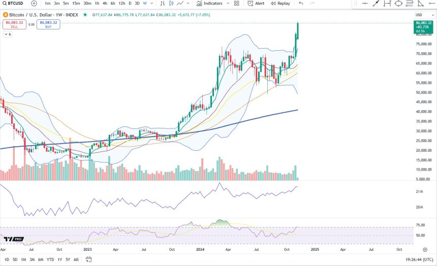 Bitcoin Weekly RSI Entering Power Zone – Last Time BTC Soared 80%