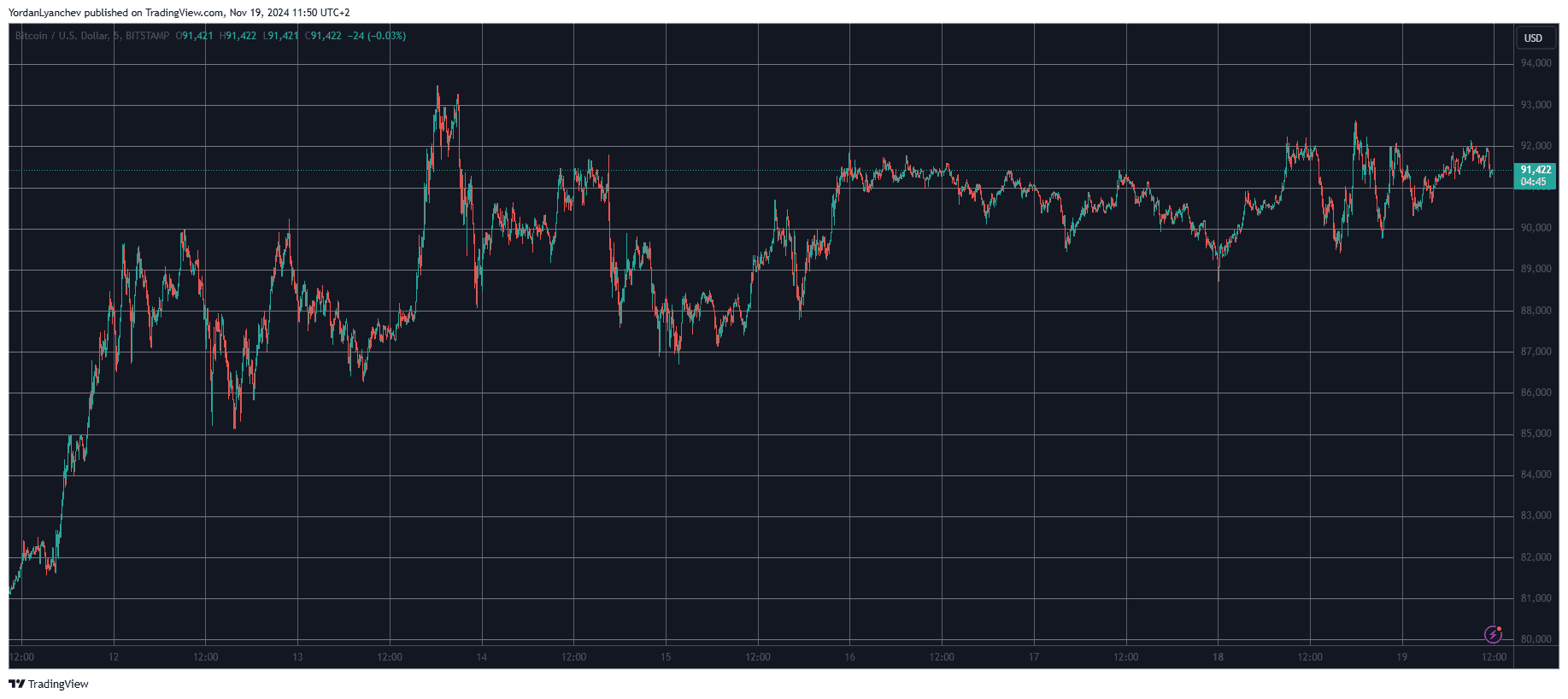 Bitcoin’s Price Choppy at $91K, PEPE Dumps by 7% Daily (Market Watch)