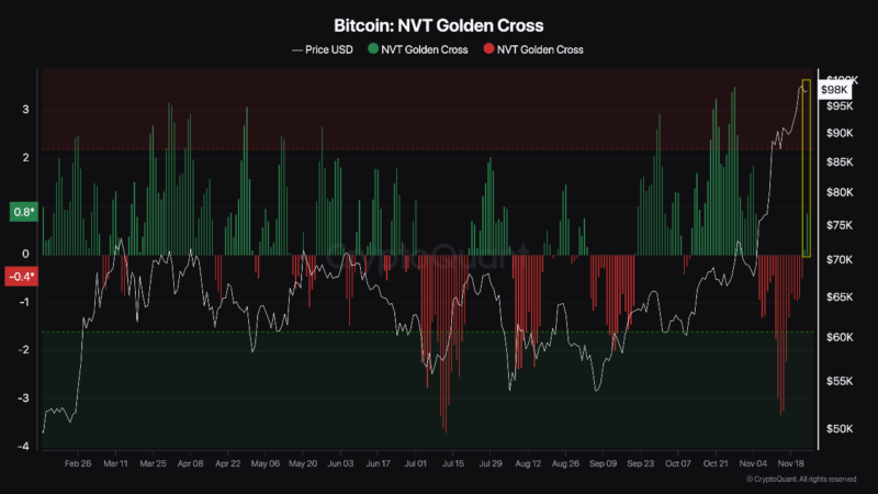 Bitcoin’s Price Dip Triggers Alert On NVT Golden Cross—Here’s What To Watch For