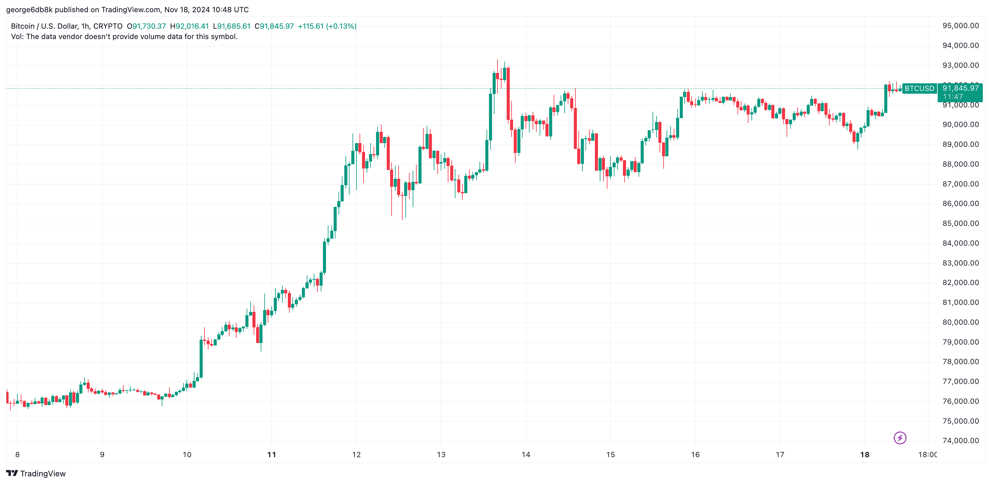 Bitcoin’s Price Tests $92K, Ripple (XRP) Bulls Looking for Next Targets (Market Watch)