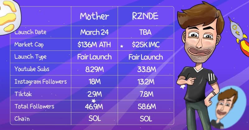 Brazilian YouTuber Launches Meme Token in wake of $100m $MOTHER Token