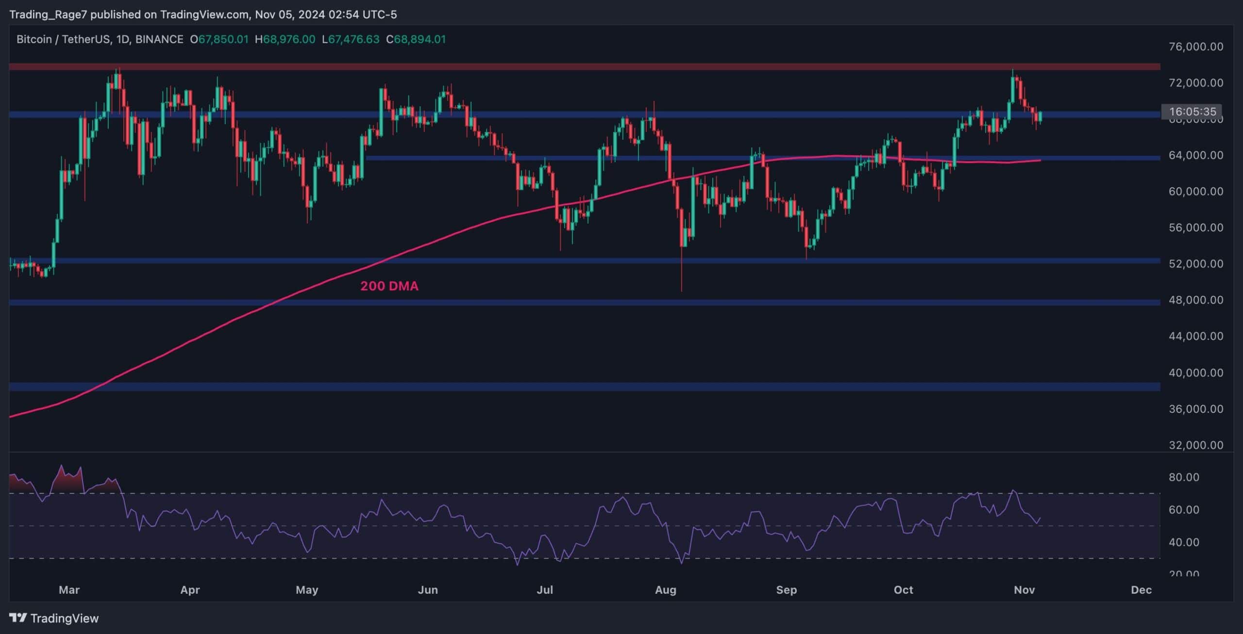 BTC Can Aim for New All-Time High Only if it Holds This Crucial Level: Bitcoin Price Analysis