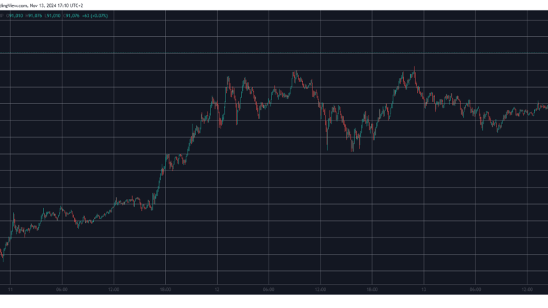 BTC Price Explodes to $92K Despite Bitcoin Miners Reportedly Taking Profit
