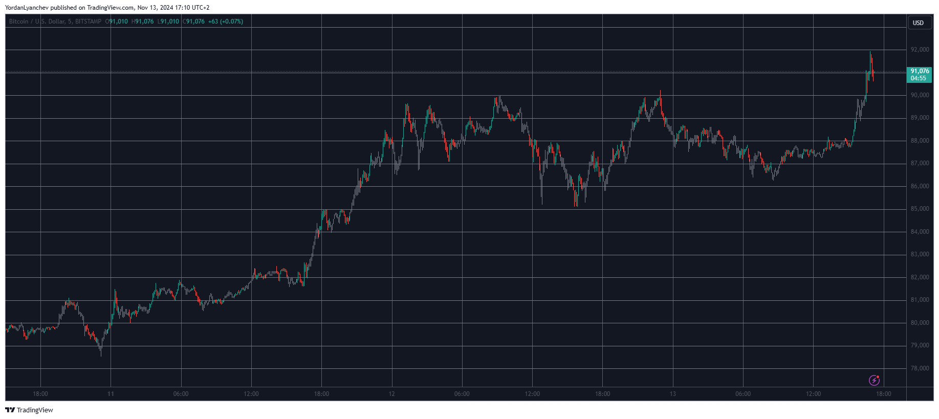 BTC Price Explodes to $92K Despite Bitcoin Miners Reportedly Taking Profit