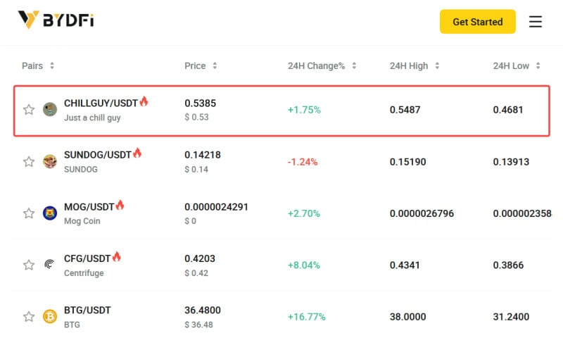 BYDFi Adds CHILLGUY to Platform as Market Cap Exceeds $600M