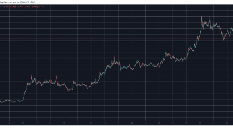 Cardano (ADA) Plunges Below $1 But Network Growth Indicates Larger Breakout Soon (ITB)