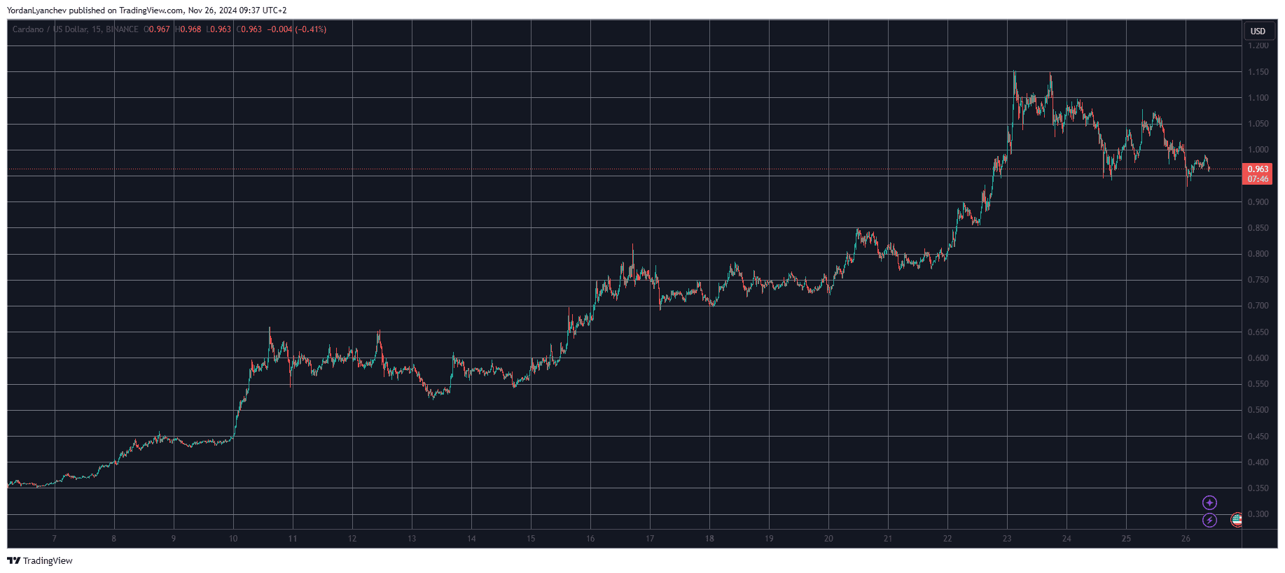 Cardano (ADA) Plunges Below $1 But Network Growth Indicates Larger Breakout Soon (ITB)