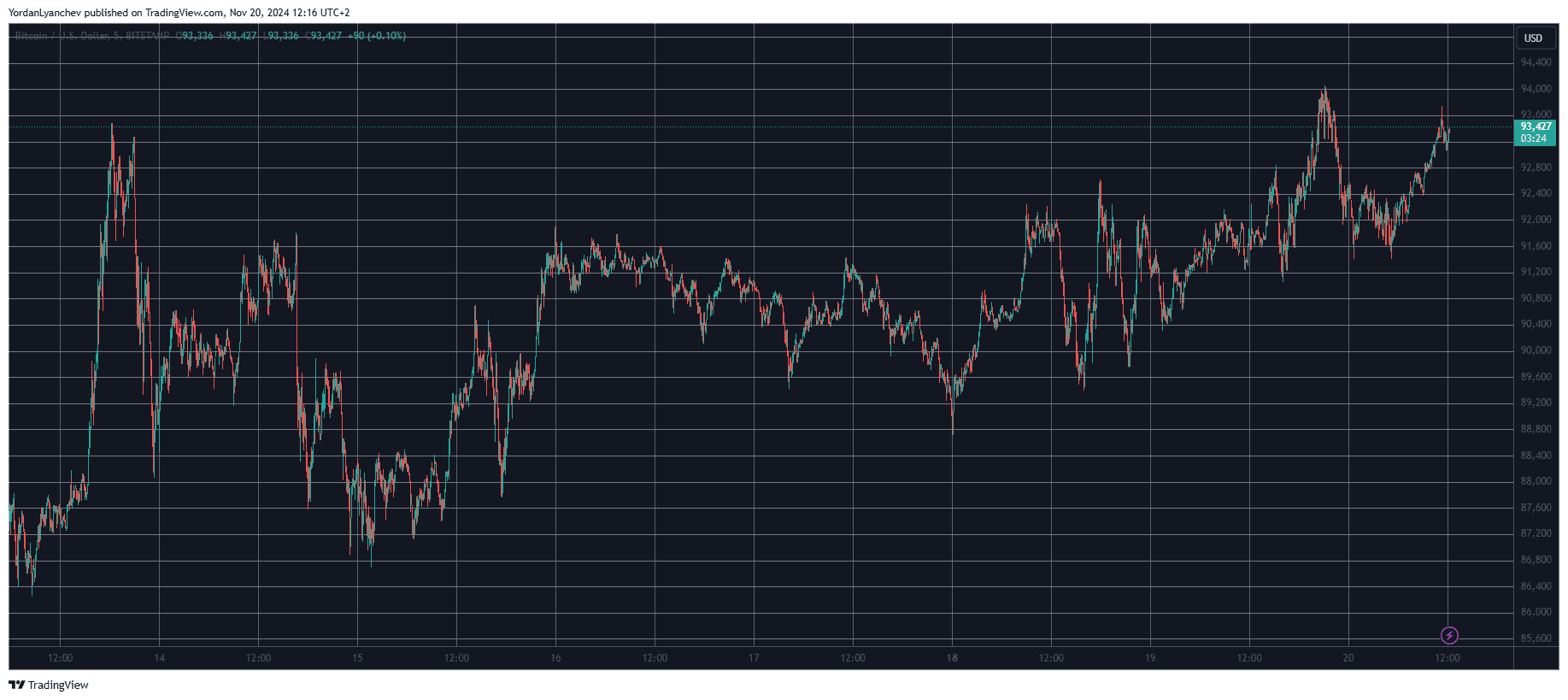 Cardano (ADA) Soars by 14%, Bitcoin (BTC) Remains Above $93K After New ATH (Market Watch)