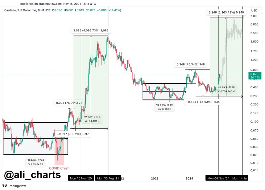 Cardano (ADA) To Reach $6 By September 2025? Analyst Forecast 2021-Like Rally