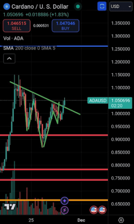 Cardano Price Breakout: Bull Flag Rally Points To Another 50% Surge