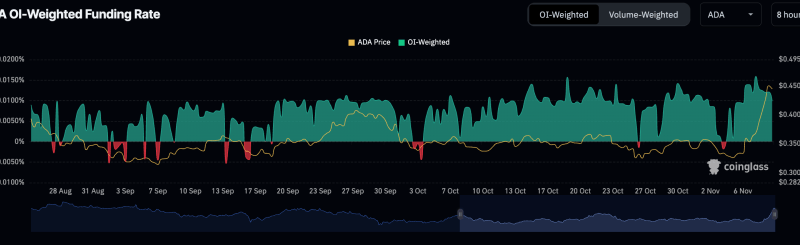 Cardano Skyrockets Over 40% – Funding Rate Suggests Further Upside