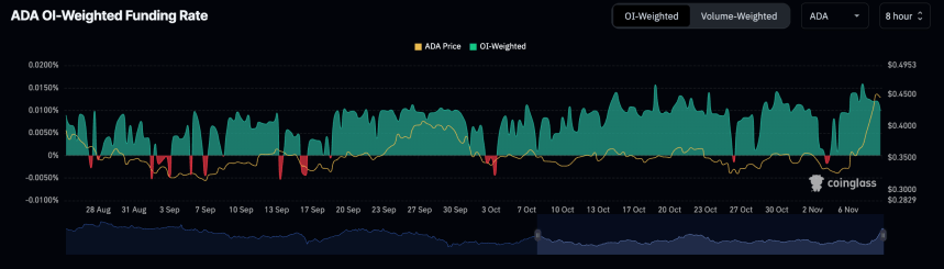 Cardano Skyrockets Over 40% – Funding Rate Suggests Further Upside