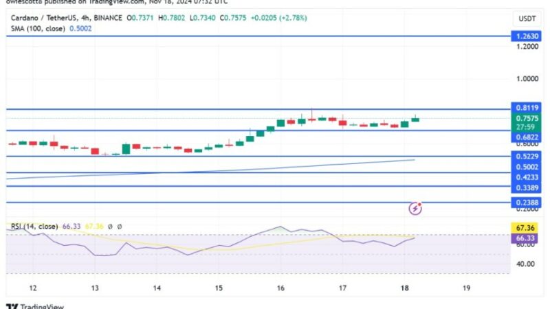 Cardano Surges: Bullish Rebound Sparks Optimism For Further Upside