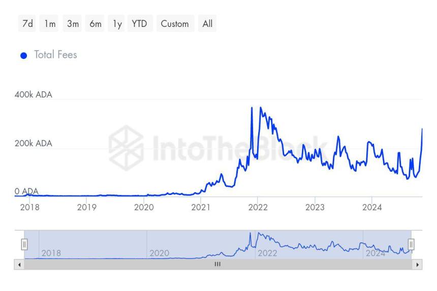 Cardano Transactions Rise To Multi-Year Highs – Metrics Support Bullish Outlook