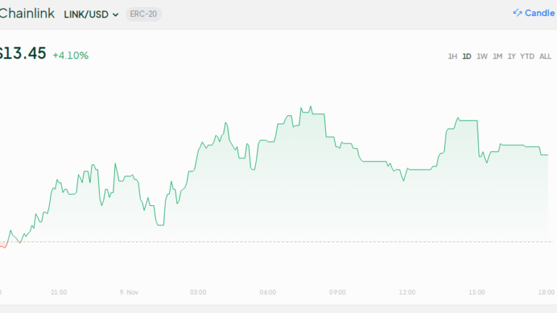 Chainlink 125% Target In Sight As Whale, On-Chain Activity Soar—Analyst