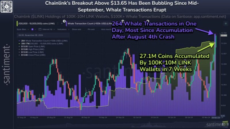 Chainlink Hits $13.5 For The First Time Since July – Smart Money Accumulation?