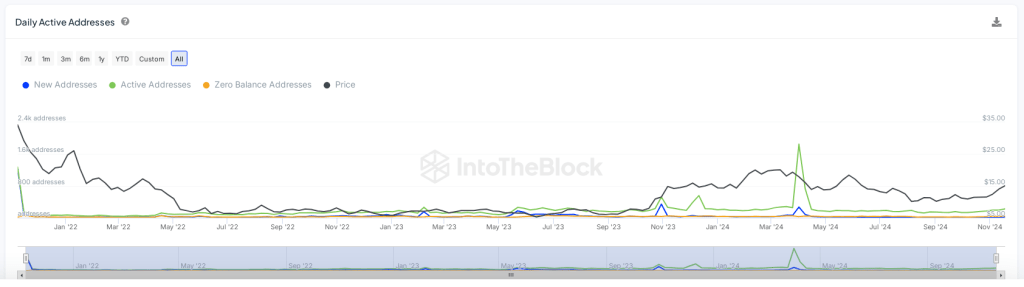 Chainlink Rockets 20%: Whale Activity Sparks Break From Bear Trend