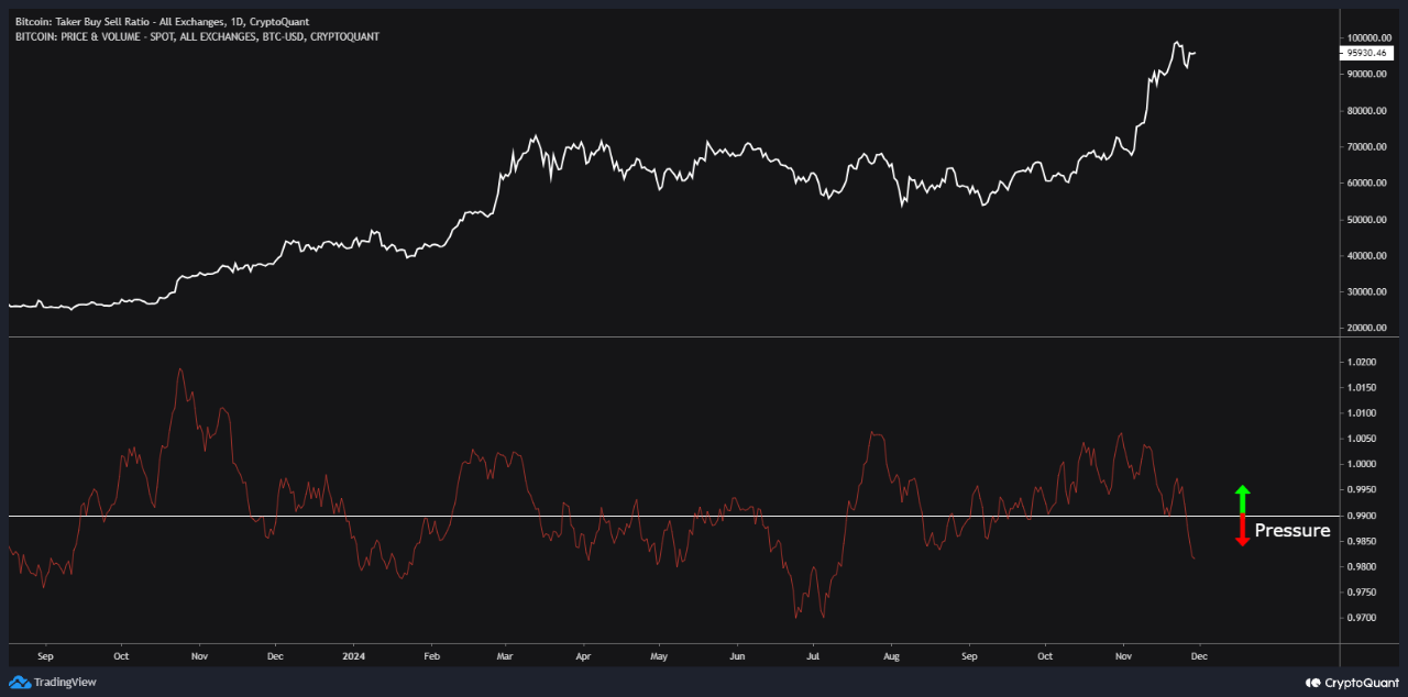 Data Shows Selling Pressure Mounts On Bitcoin: Is The Bull Run at Risk?