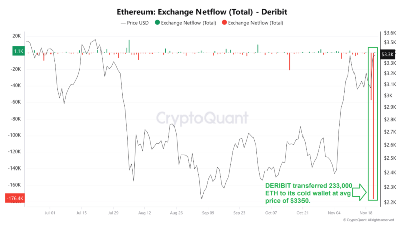 Deribit Moves $783M in Ethereum To Cold Storage: A Bullish Signal for ETH?