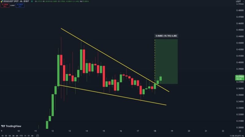 Dogecoin Breaking Out Of Falling Wedge Pattern – Analyst Reveals Target